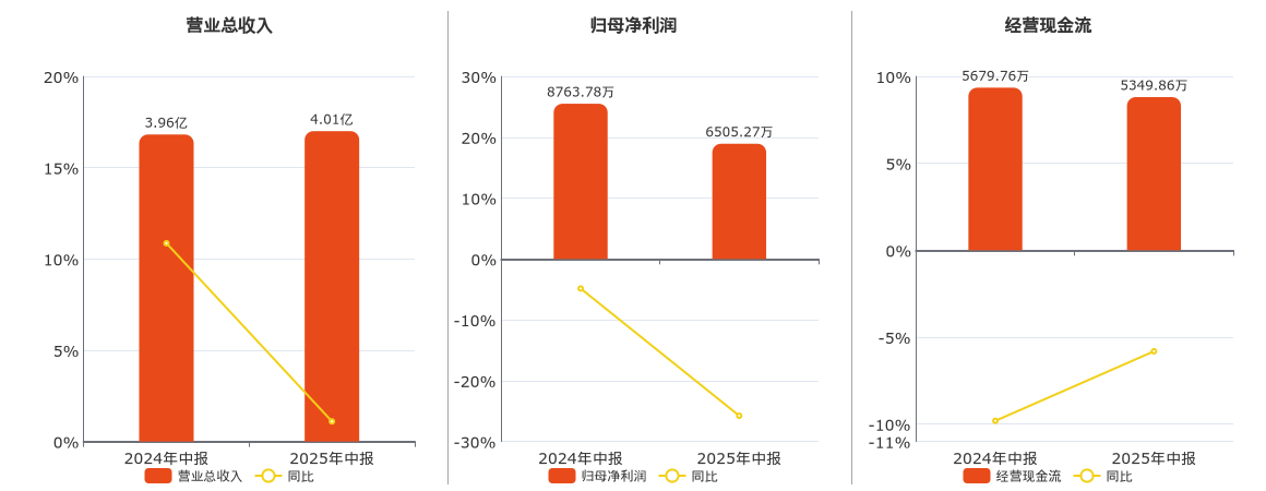 宁波精达(603088.SH)：2025年中报净利润为6505.27万元、同比较去年同期下降25.77%
