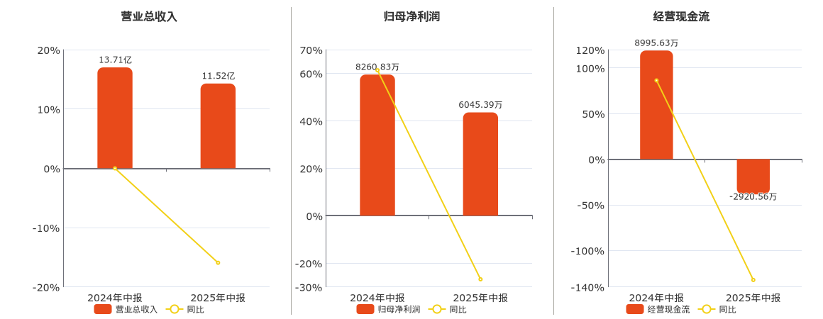 物产金轮(002722.SZ)：2025年中报净利润为6045.39万元、同比较去年同期下降26.82%