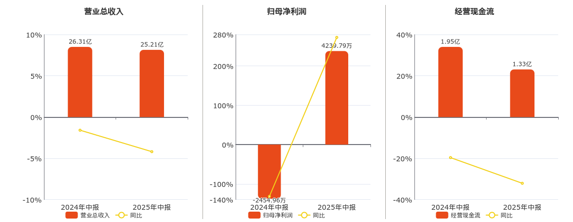 大业股份(603278.SH)：2025年中报净利润为4239.79万元