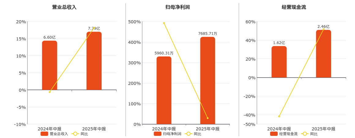 广誉远(600771.SH)：2025年中报净利润为7685.71万元、同比较去年同期上涨28.95%