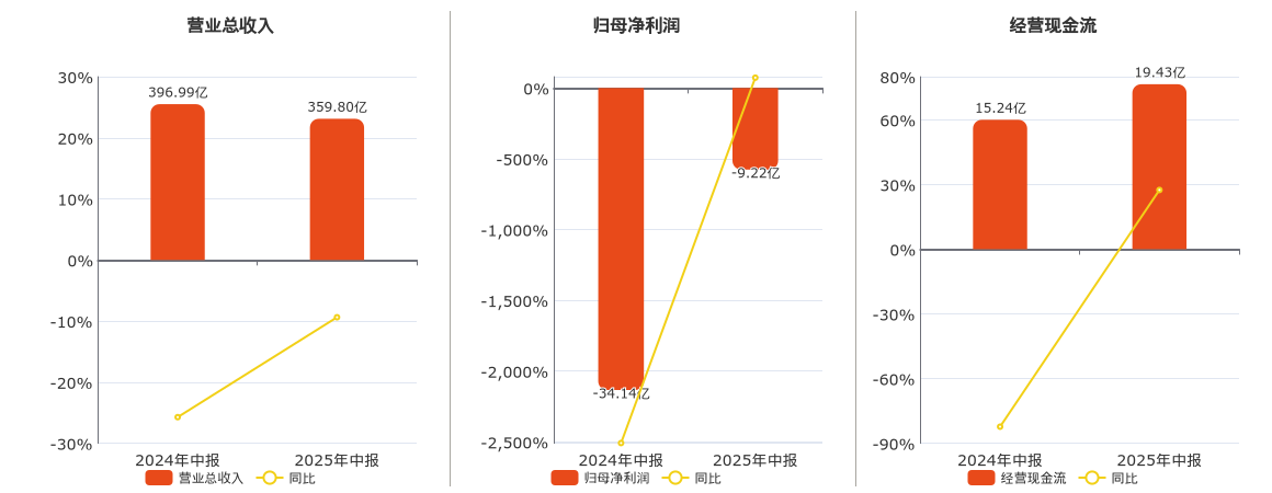 天山股份(000877.SZ)：2025年中报净利润为-9.22亿元，同比亏损缩小