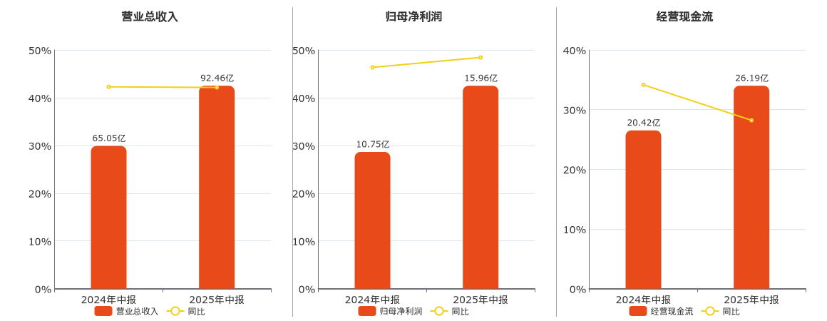 山金国际(000975.SZ)：2025年中报净利润为15.96亿元、同比较去年同期上涨48.43%