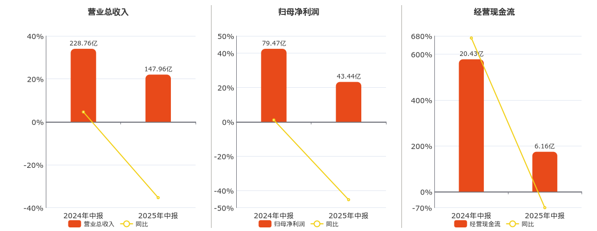 洋河股份(002304.SZ)：2025年中报净利润为43.44亿元、同比较去年同期下降45.34%