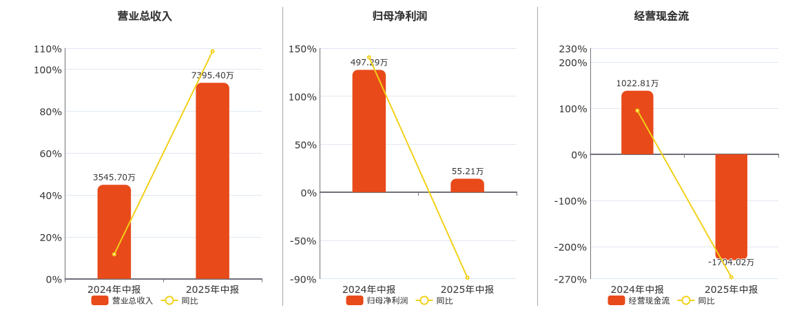 威帝股份(603023.SH)：2025年中报净利润为55.21万元、同比较去年同期下降88.90%