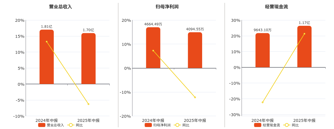 湖南发展(000722.SZ)：2025年中报净利润为4094.55万元、同比较去年同期下降12.22%