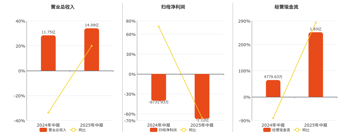 西藏天路(600326.SH)：2025年中报净利润为-1.12亿元，同比亏损扩大