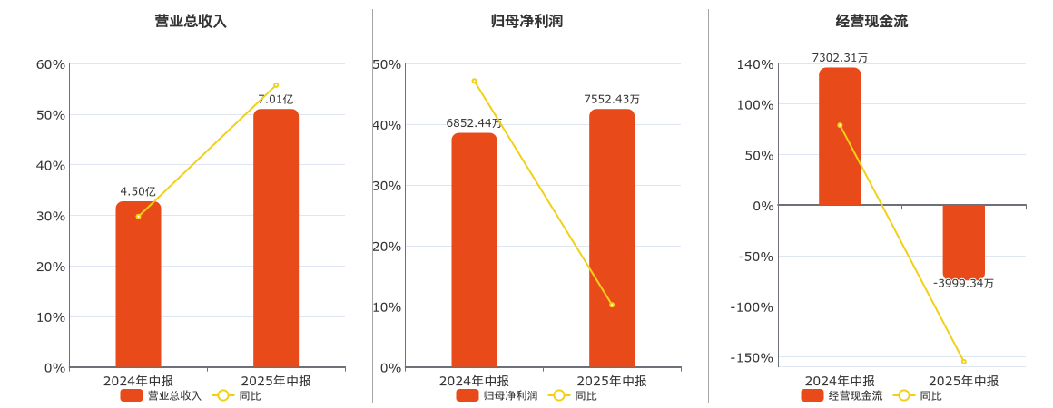 弘景光电(301479.SZ)：2025年中报净利润为7552.43万元
