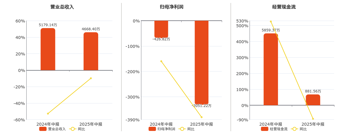 秋乐种业(831087.BJ)：2025年中报净利润为-2051.22万元，同比亏损放大