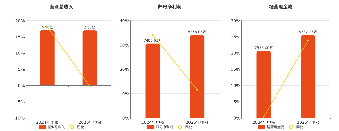 苏轴股份(430418.BJ)：2025年中报净利润为8256.03万元、同比较去年同期上涨11.56%