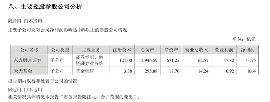 营收与净利润双双增超30%，东方财富证券半年报究竟是否“符合预期”？