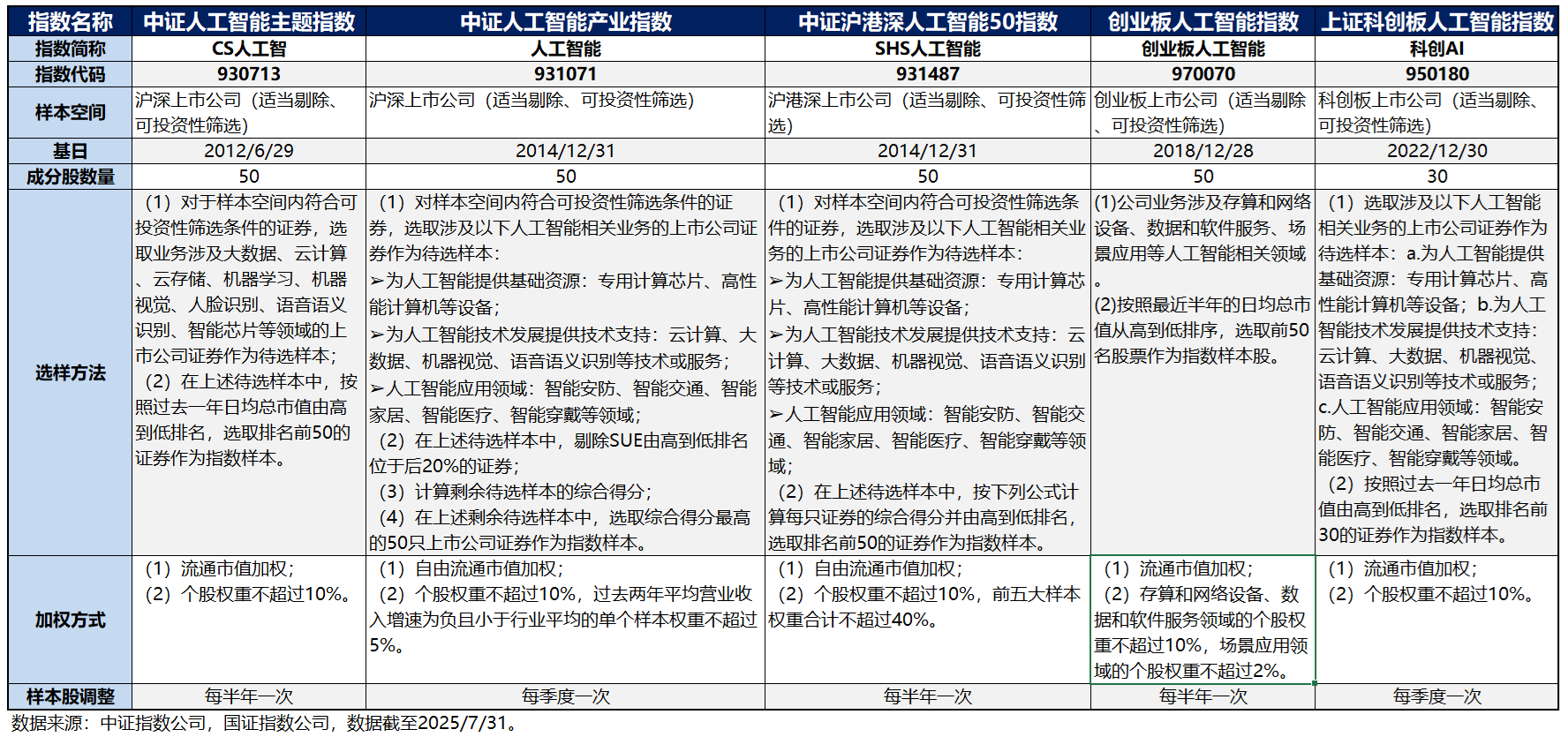 AI近期狂飙，盘点下全市场的人工智能主题基金