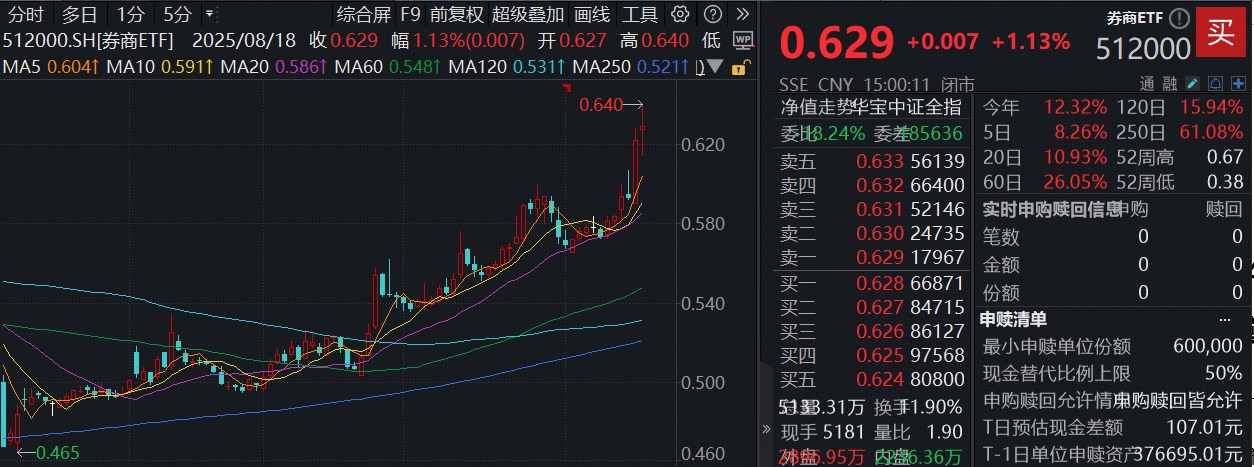 新高！爆量！普涨！各路资金狂买券商，顶流券商ETF（512000）单日吸金超11亿元！