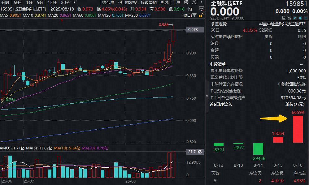 ETF盘前资讯|量价狂飙！资金单日爆买超6.6亿元！金融科技ETF（159851）规模升超97亿元创新高，年内翻倍增长