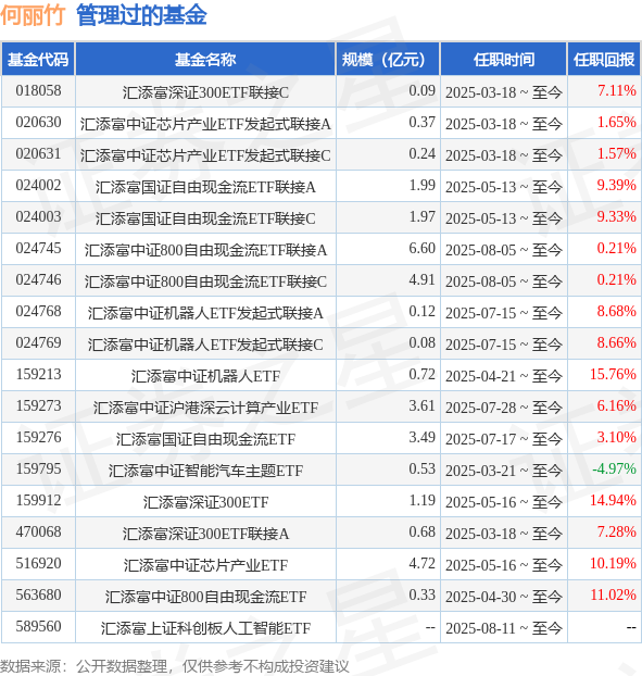 汇添富中证电信主题ETF基金经理变动：增聘何丽竹为基金经理