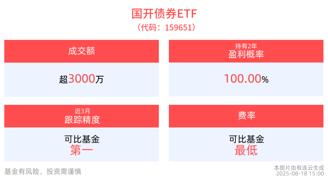 成交额超3000万元，国开债券ETF(159651)备受关注