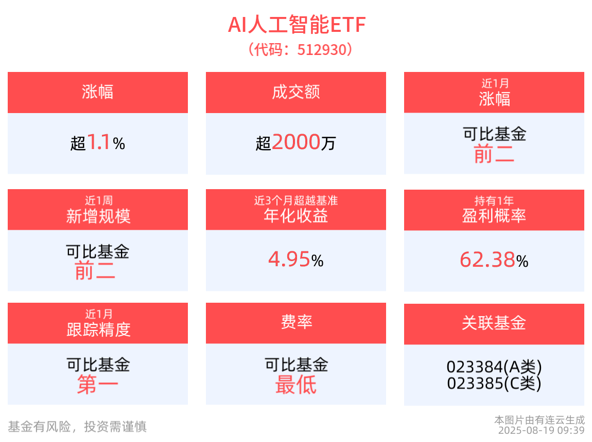 涨超1.1%，AI人工智能ETF(512930)近1周涨幅排名可比基金头部