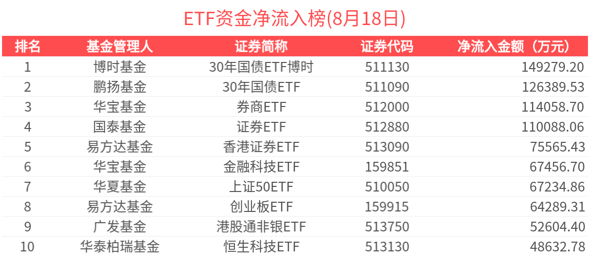 ETF资金榜 | 香港证券ETF(513090)资金加速流入，国债、券商相关ETF吸金居前-20250818