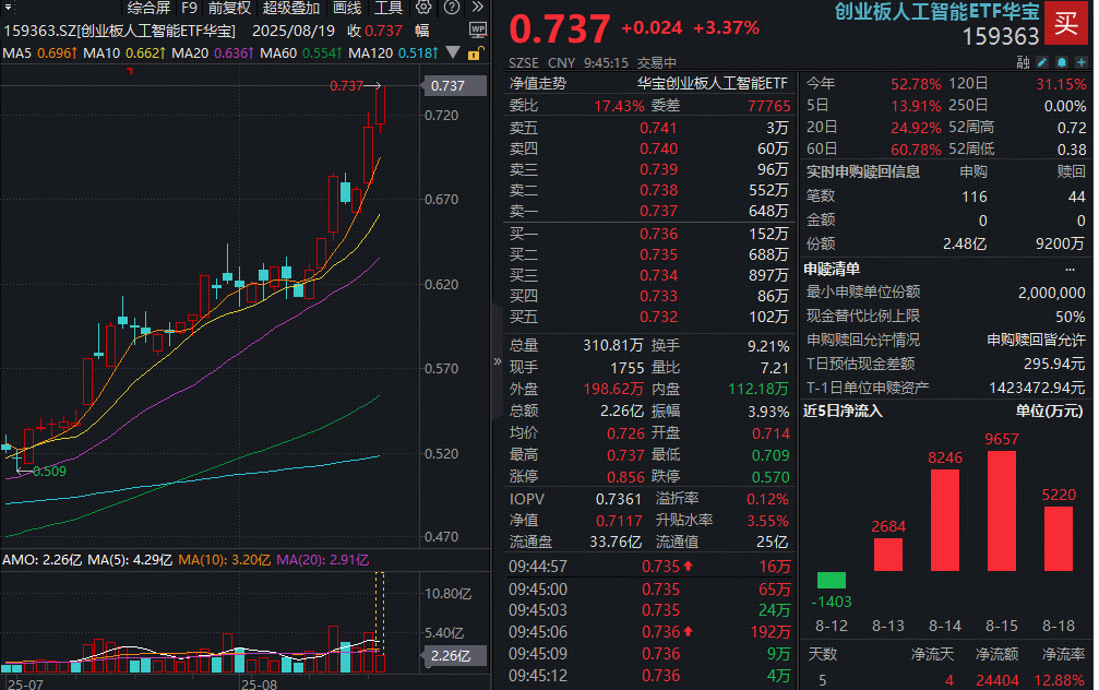 光模块抱团走强！“易中天”集体飙升超5%，高“光”创业板人工智能ETF(159363)涨超3%放量突破
