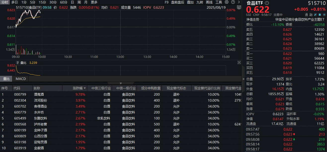 ETF盘中资讯|​茅台