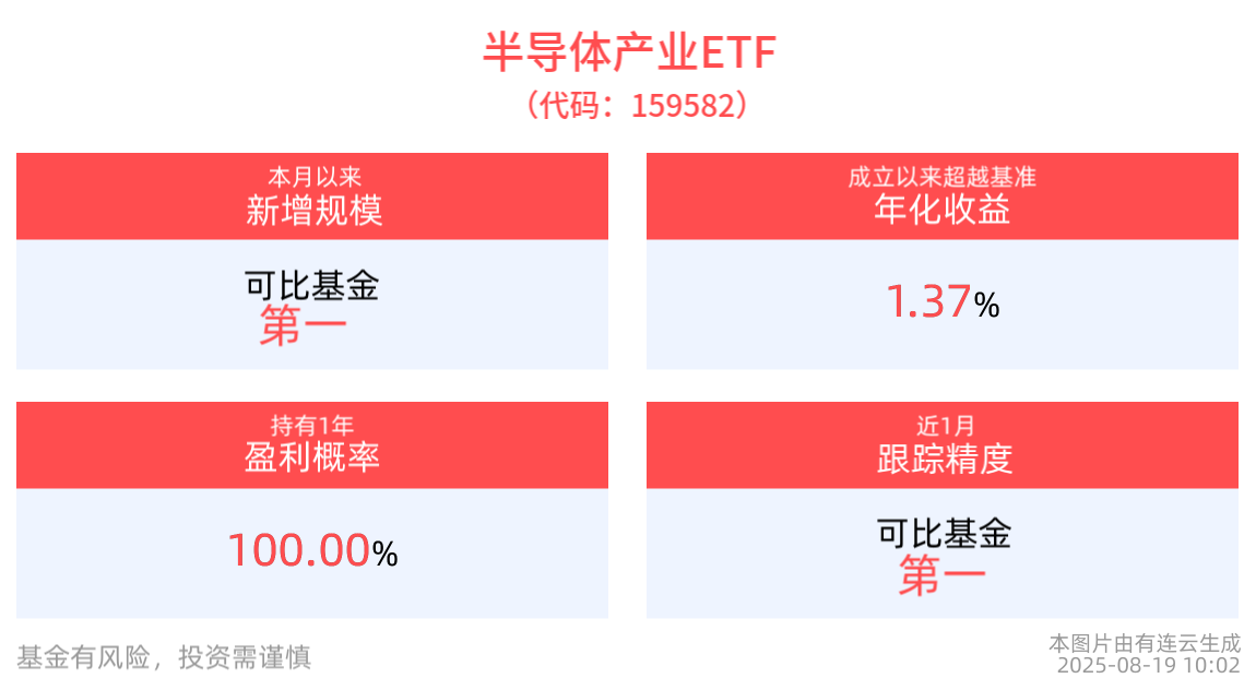 半导体产业ETF(159582)本月以来新增规模同类居首，科创芯片ETF博时(588990)近1年净值上涨88.38%，AI或成半导体产业向上成长最大驱动力