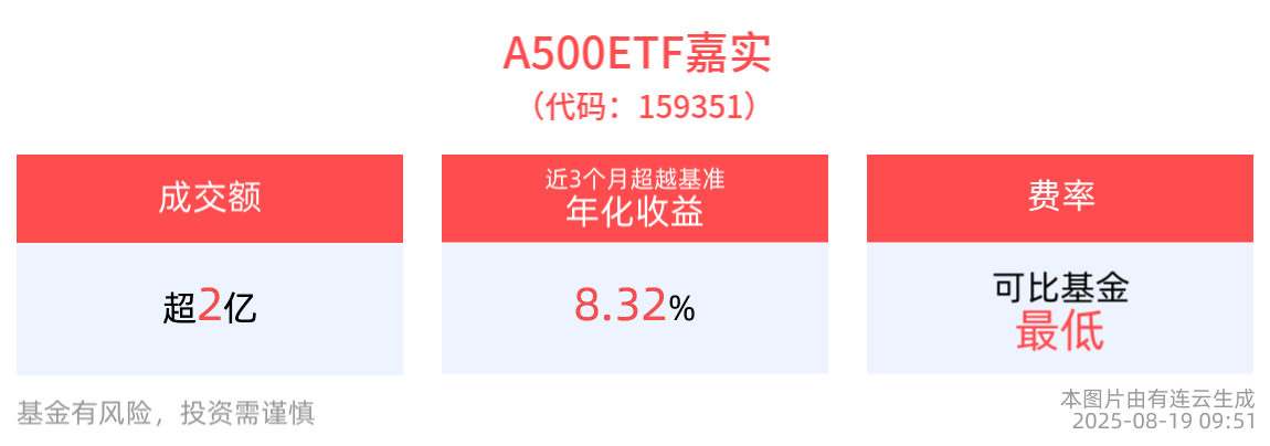A500ETF嘉实(159351)红盘蓄势，成分股甘李药业、利欧股份10cm涨停！
