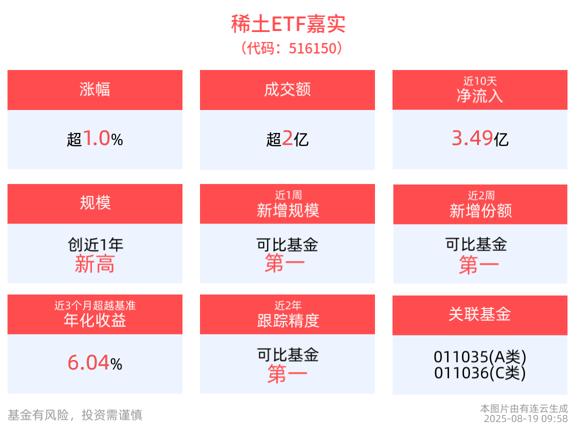 稀土ETF嘉实(516150)盘中上涨1.01%，成分股华宏科技10cm涨停，机构：静待稀土内外盘涨价共振