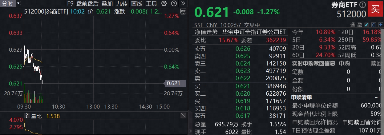 牛市歇脚，“旗手”倒车接人？顶流券商ETF(512000)跌逾1%，资金单日狂买11亿元