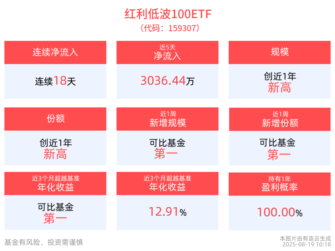 险资频频举牌，高股息保险股备受青睐，红利低波100ETF(159307)连续18天获资金净流入，港股红利ETF博时(513690)盘中震荡