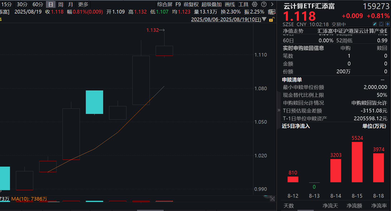 “易中天”再度大涨！云计算ETF汇添富(159273)涨近1%冲击三连阳！AI算力投资方兴未艾，云计算是应用的血液！