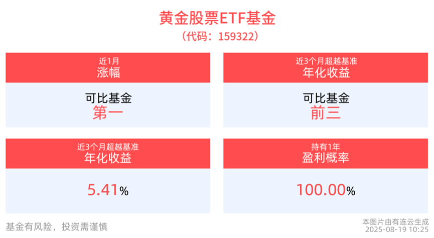 机构对9月降息预期持乐观态度，黄金股票ETF基金(159322)近1周涨幅排名可比基金首位