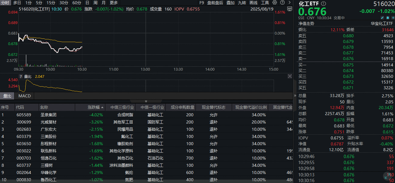 ETF盘中资讯|​化工板块又陷回调，民爆用品、氟化工跌幅居前！机构指盈利底或现，戴维斯双击将至？