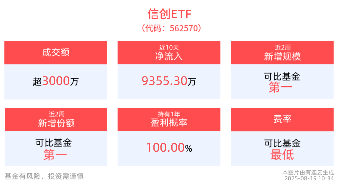 超80亿主力资金狂涌，同类规模最大的信创ETF(562570)近10个交易日净流入9355.30万元
