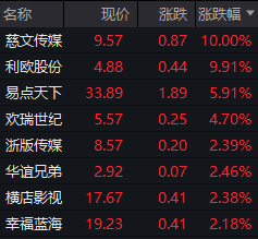 慈文传媒涨停二连板！政策利好引爆影视板块，长剧制作公司率先受益，暑期档票房破百亿添助力