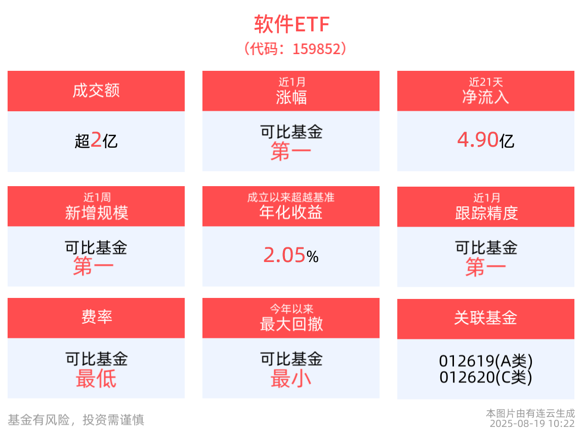 软件ETF(159852)近1周新增规模同类第一，近21个交易日累计“吸金”4.90亿元