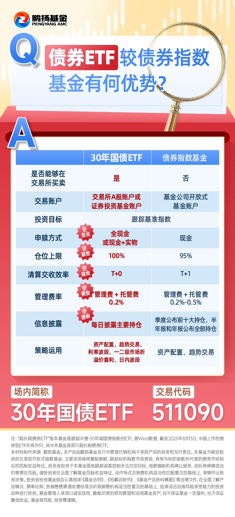 30年国债ETF(511090)连续9天净流入，规模突破260亿元创成立以来新高！