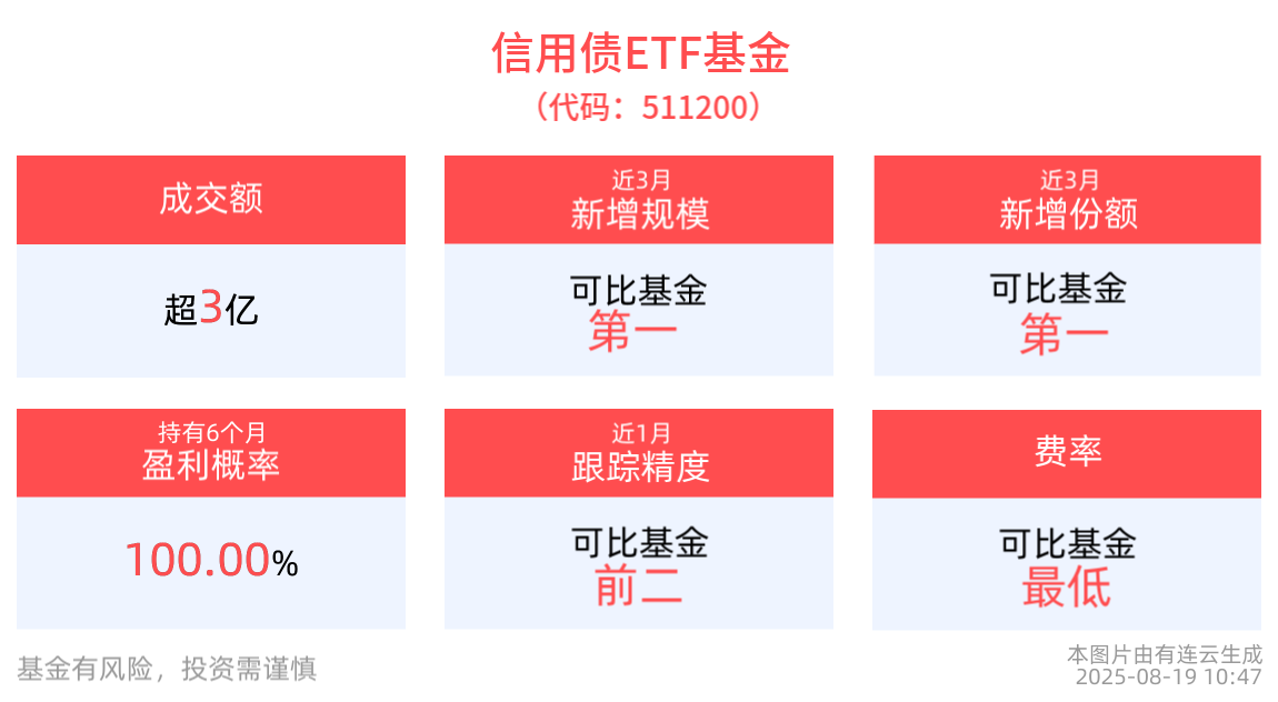 机构：债市或已过最艰难时刻，信用债ETF基金(511200)盘中上涨0.15%