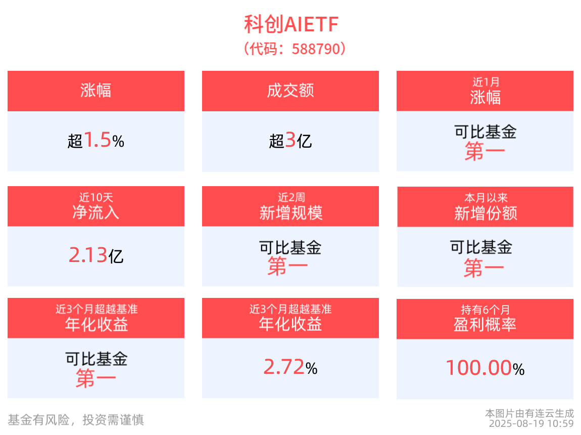 同类规模第一的科创AIETF(588790)盘中涨超2%，本月以来份额增长5.16亿份，多省市接连发布人工智能产业发展支持政策