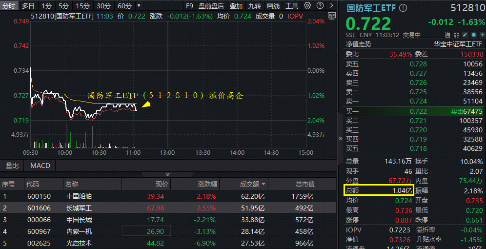 放量回调，国防军工ETF下探2%溢价高企！中国船舶今日复牌，年内4倍牛股再现逆转
