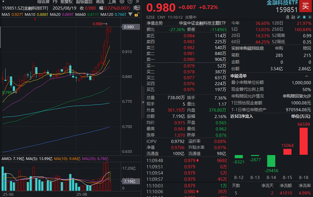ETF盘中资讯|AI金融发力！金融科技ETF（159851）冲击七连阳！中科金财斩获4天3板，润和软件大涨超10%