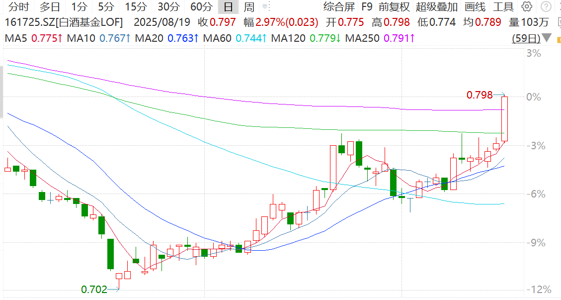 白酒股集体爆发，酒鬼酒强势涨停，白酒基金LOF（161725）放量涨近3%