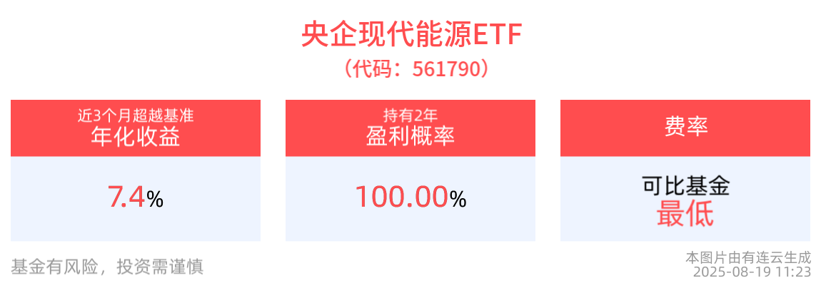 新能源电力需求持续增长，国电电力领涨，央企现代能源ETF(561790)近1周累计涨幅、日均成交额均居同类产品第一