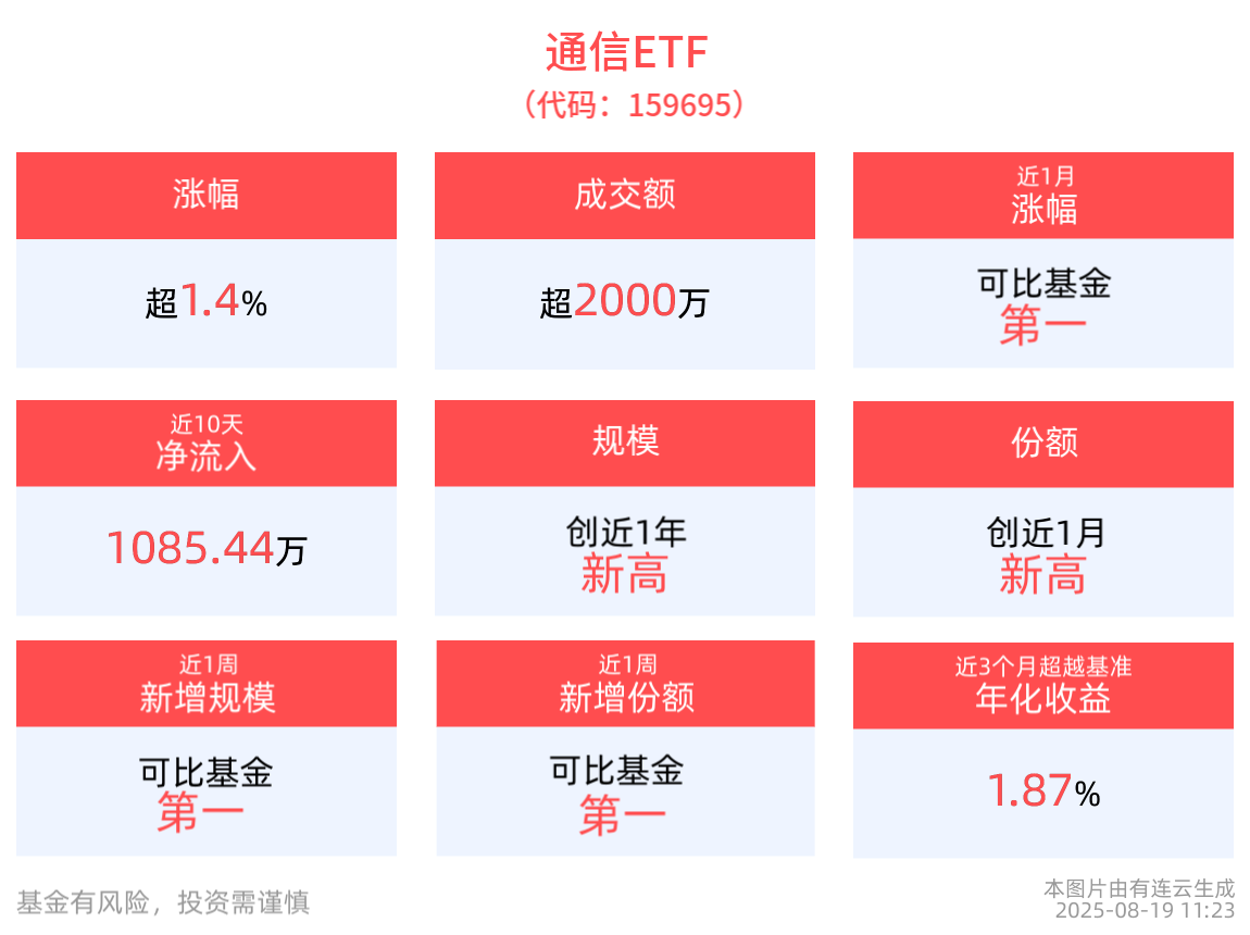 通信ETF(159695)盘中涨超2%，最新规模创近1年新高！