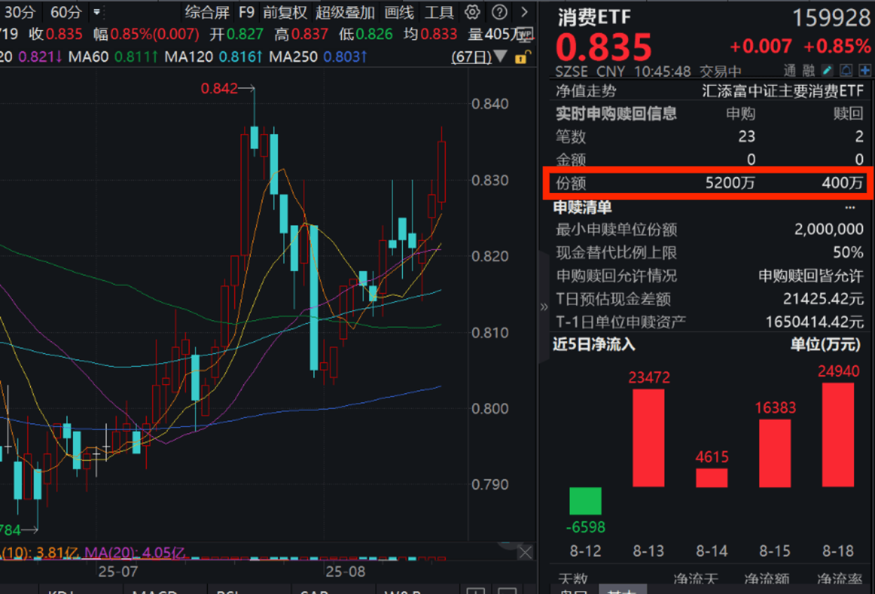 高层再提激发消费潜力！白酒股大涨，规模领先的消费ETF(159928)涨近1%，近5日净流入超7.3亿元！中报披露，白酒龙头业绩稳健！