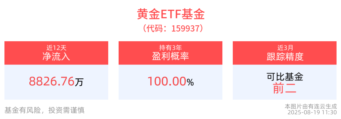 瑞银上调2026年黄金目标价，黄金ETF基金(159937)近1月日均成交6.71亿元，杰克逊霍尔全球央行年会将至备受世界瞩目
