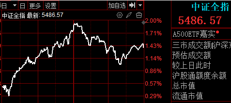 两类ETF撑起周一的牛，TA们还能跑多远？