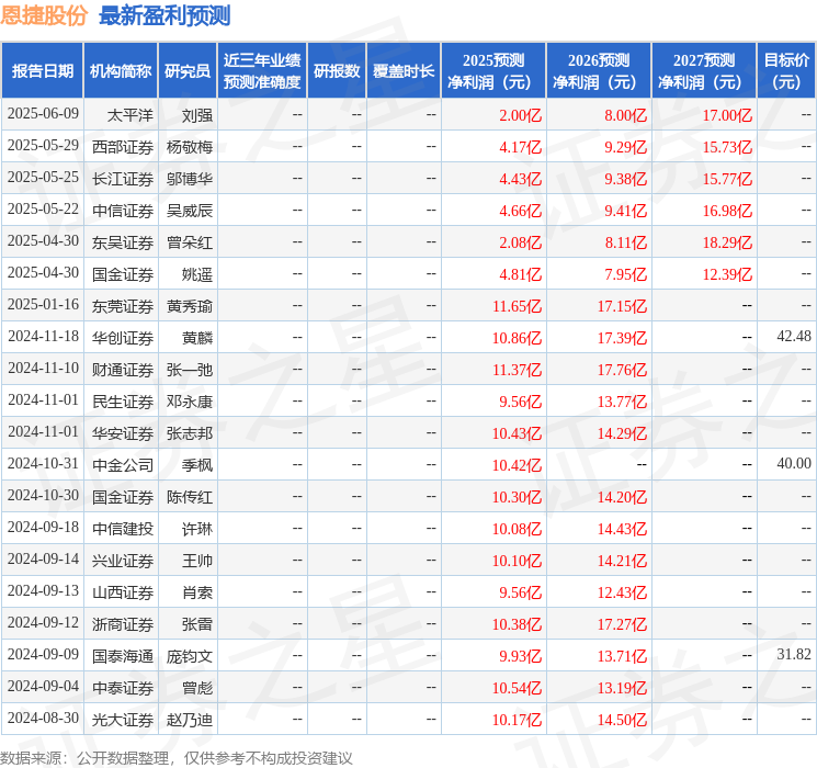 东吴证券：给予恩捷股份买入评级