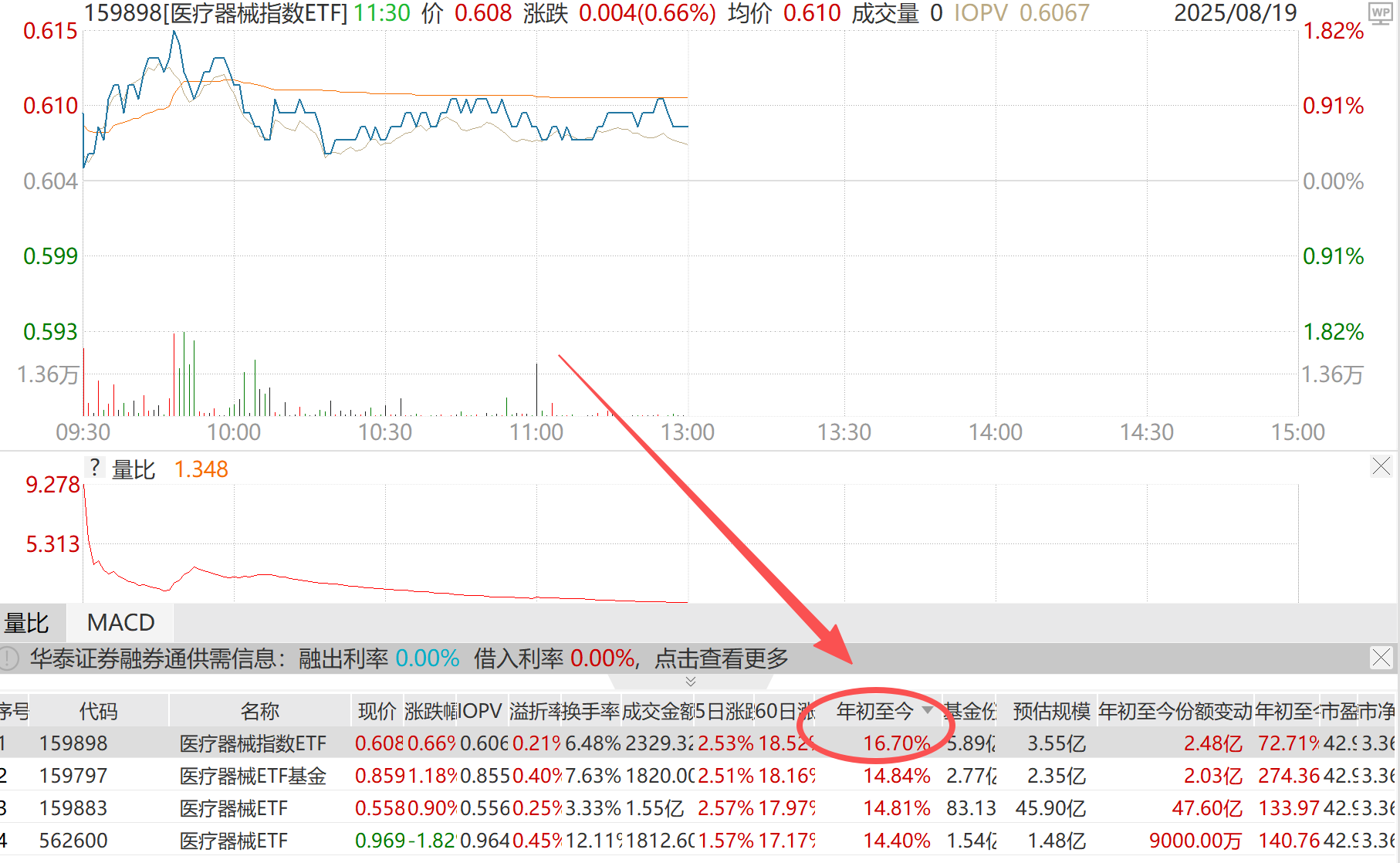 延续上攻！医疗器械的“翻身仗”也许才刚开始