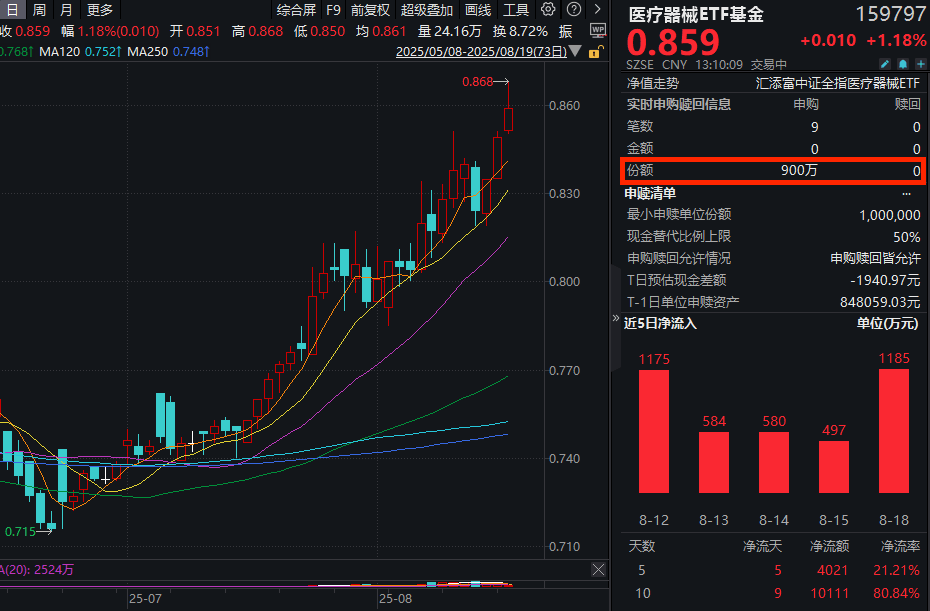 医疗器械连续走强，福瑞股份20CM涨停！同类费率最低档的医疗器械ETF基金(159797)涨超1%，连续第10日净流入，累计吸金超1亿元！