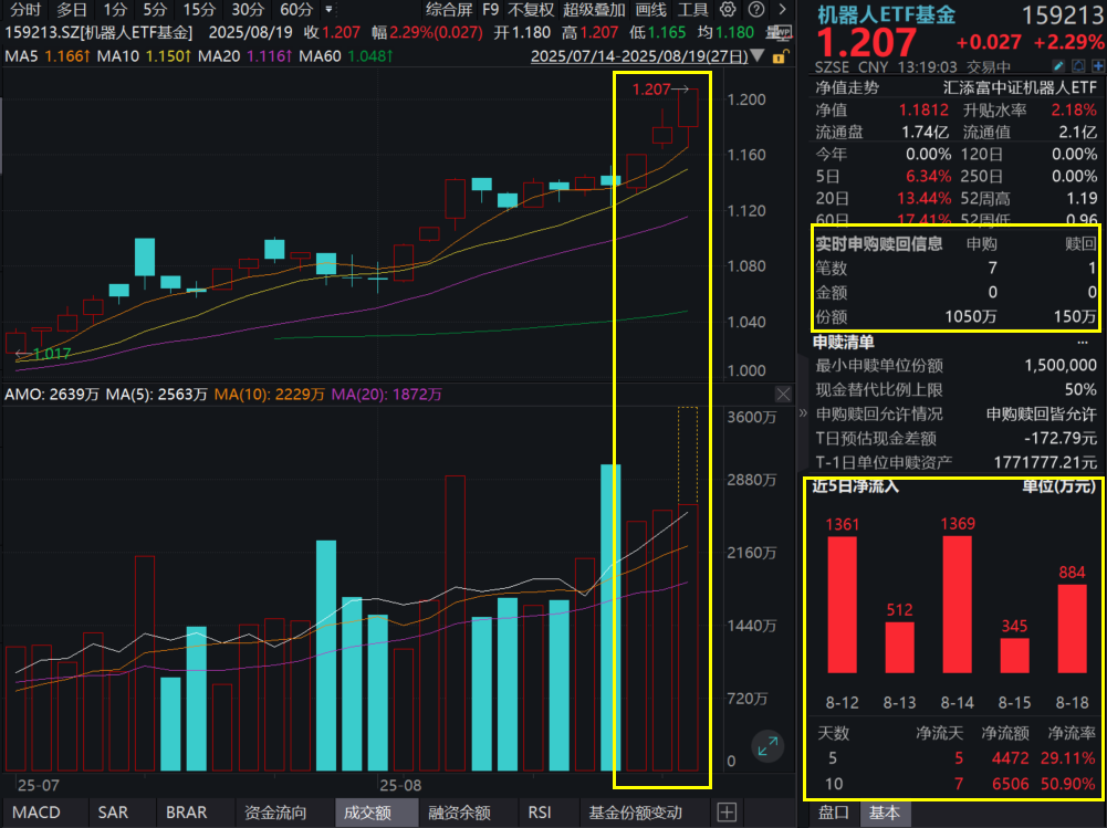上海AI+制造方案发布，机器人应用加速！机器人ETF基金(159213)一度涨超2%，连续8日强势吸金！人形机器人催化不断，哪些要点值得关注？