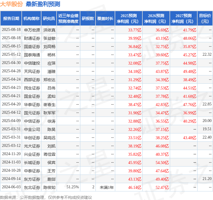 国元证券：给予大华股份买入评级